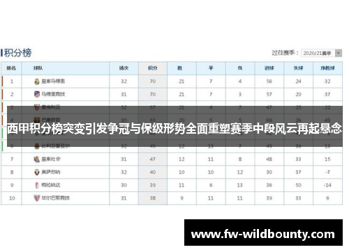 西甲积分榜突变引发争冠与保级形势全面重塑赛季中段风云再起悬念 西甲积分榜突变引发争冠与保级形势全面重塑赛季中段风云再起悬念